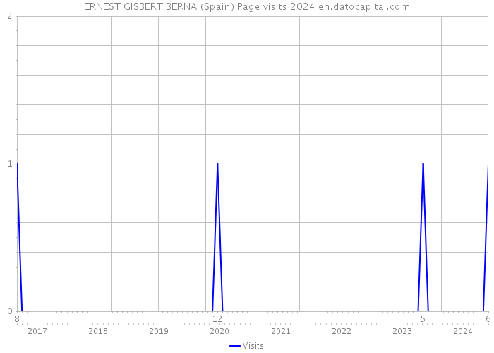 ERNEST GISBERT BERNA (Spain) Page visits 2024 