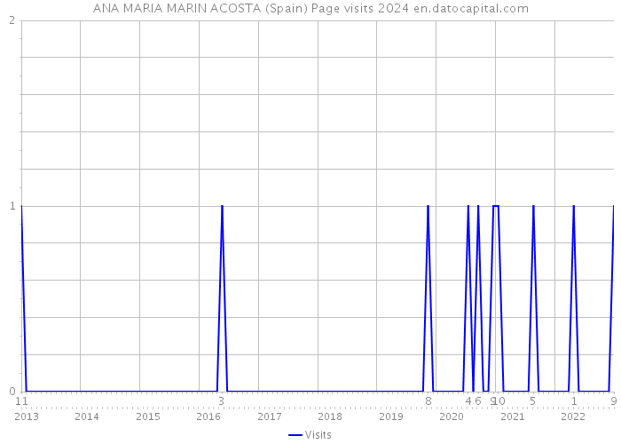 ANA MARIA MARIN ACOSTA (Spain) Page visits 2024 