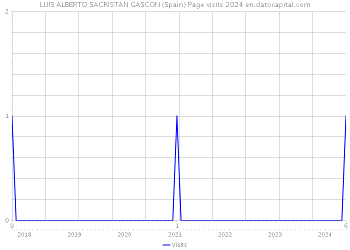 LUIS ALBERTO SACRISTAN GASCON (Spain) Page visits 2024 