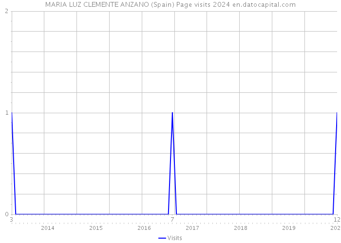 MARIA LUZ CLEMENTE ANZANO (Spain) Page visits 2024 