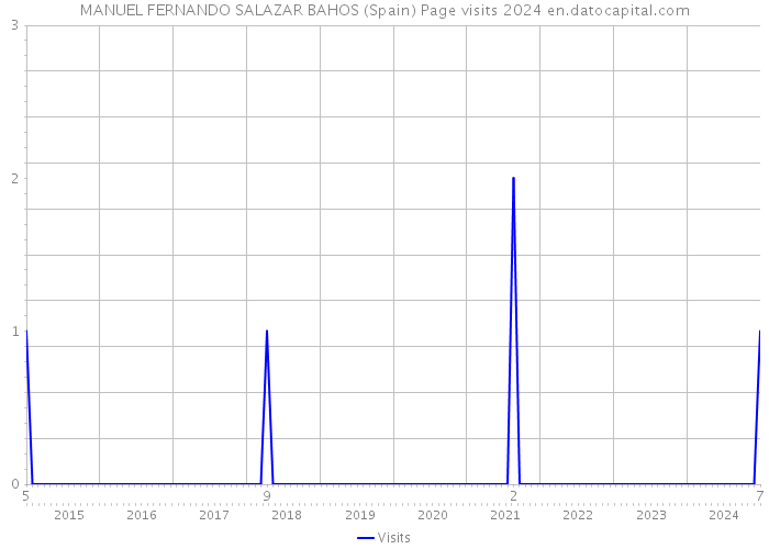MANUEL FERNANDO SALAZAR BAHOS (Spain) Page visits 2024 