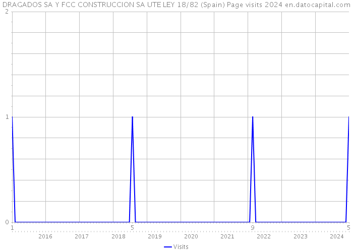 DRAGADOS SA Y FCC CONSTRUCCION SA UTE LEY 18/82 (Spain) Page visits 2024 