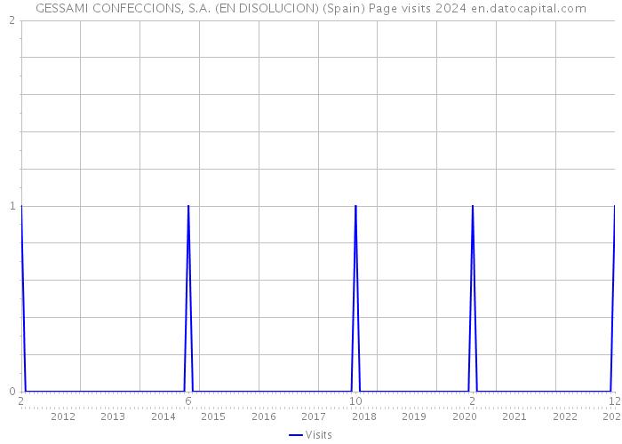 GESSAMI CONFECCIONS, S.A. (EN DISOLUCION) (Spain) Page visits 2024 