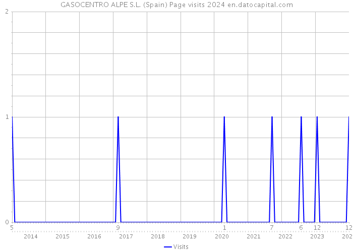 GASOCENTRO ALPE S.L. (Spain) Page visits 2024 