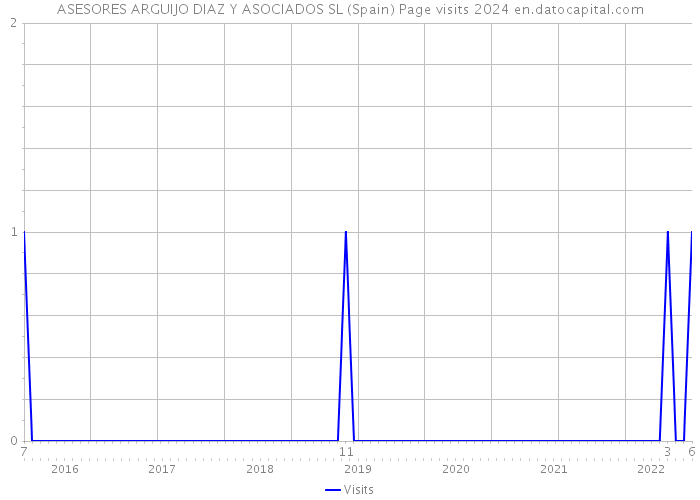 ASESORES ARGUIJO DIAZ Y ASOCIADOS SL (Spain) Page visits 2024 