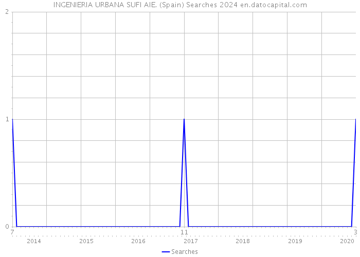 INGENIERIA URBANA SUFI AIE. (Spain) Searches 2024 