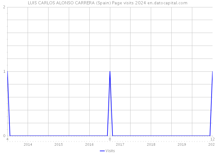 LUIS CARLOS ALONSO CARRERA (Spain) Page visits 2024 