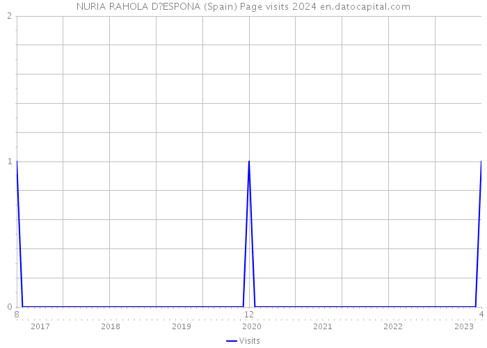 NURIA RAHOLA D?ESPONA (Spain) Page visits 2024 