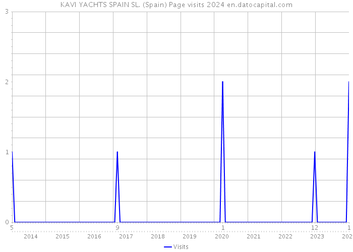 KAVI YACHTS SPAIN SL. (Spain) Page visits 2024 