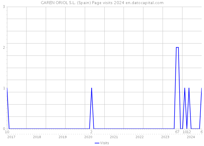 GAREN ORIOL S.L. (Spain) Page visits 2024 