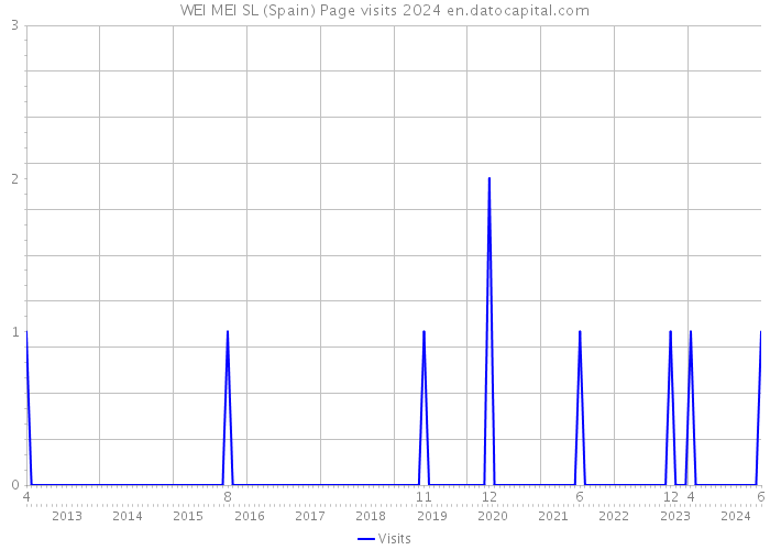 WEI MEI SL (Spain) Page visits 2024 