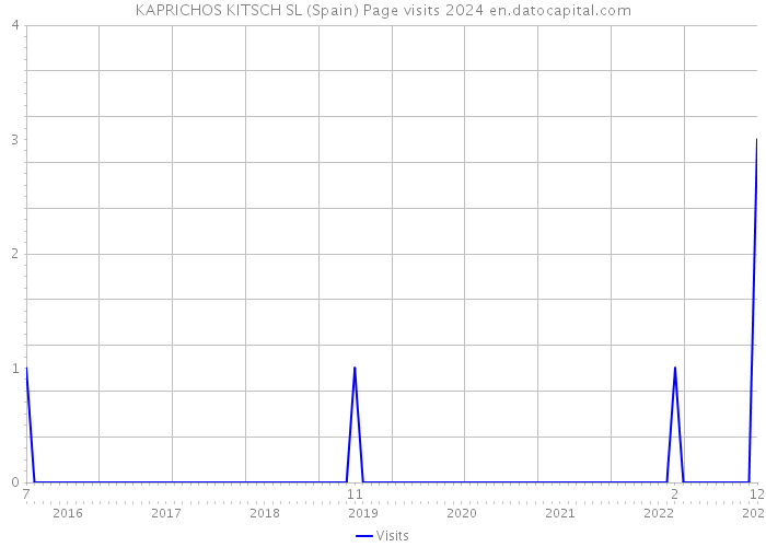 KAPRICHOS KITSCH SL (Spain) Page visits 2024 