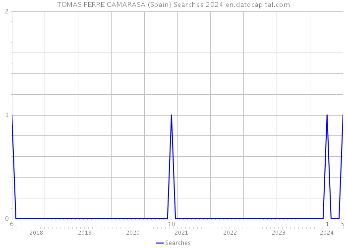 TOMAS FERRE CAMARASA (Spain) Searches 2024 