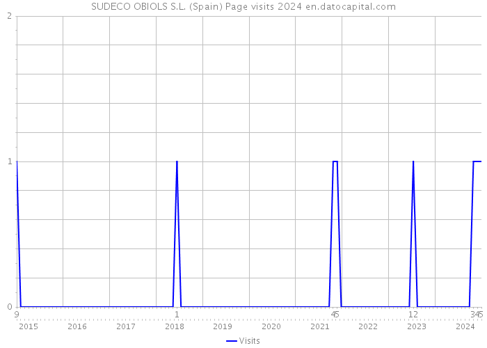 SUDECO OBIOLS S.L. (Spain) Page visits 2024 