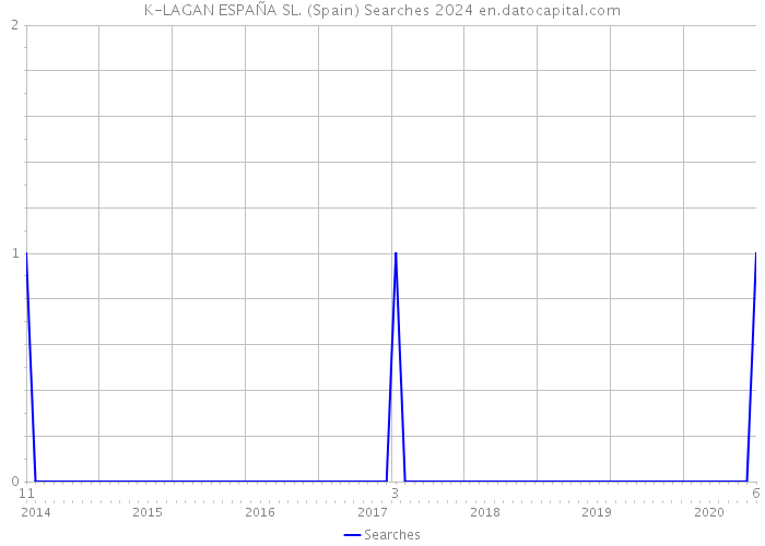 K-LAGAN ESPAÑA SL. (Spain) Searches 2024 