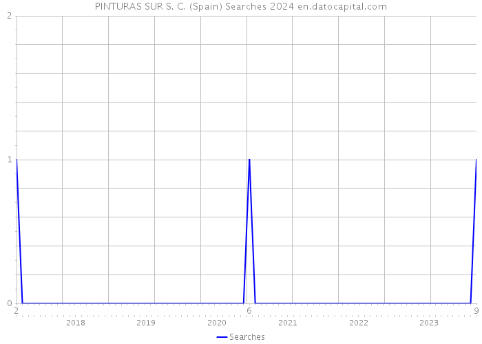 PINTURAS SUR S. C. (Spain) Searches 2024 