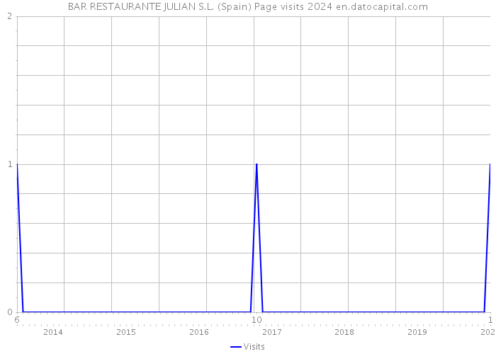 BAR RESTAURANTE JULIAN S.L. (Spain) Page visits 2024 