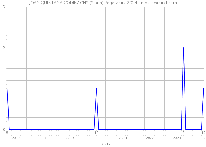 JOAN QUINTANA CODINACHS (Spain) Page visits 2024 