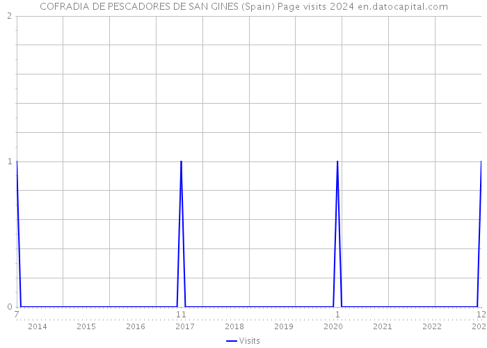 COFRADIA DE PESCADORES DE SAN GINES (Spain) Page visits 2024 