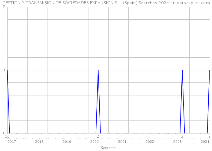 GESTION Y TRANSMISION DE SOCIEDADES EXPANSION S.L. (Spain) Searches 2024 