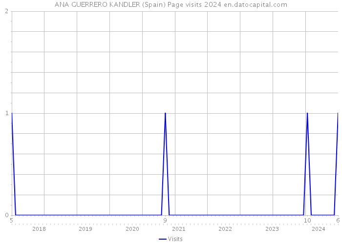 ANA GUERRERO KANDLER (Spain) Page visits 2024 