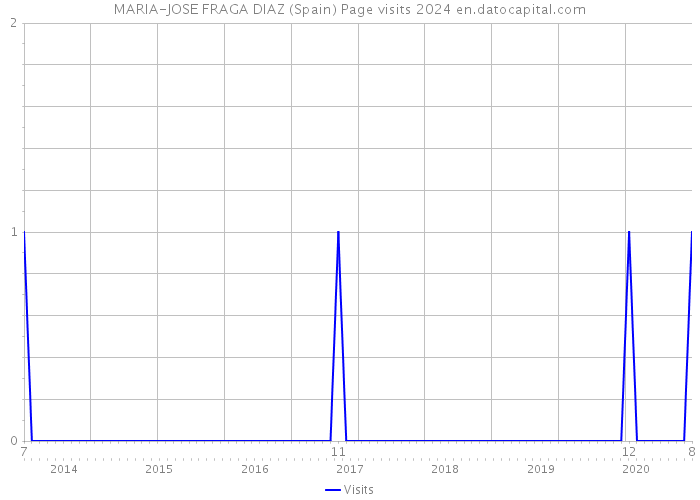 MARIA-JOSE FRAGA DIAZ (Spain) Page visits 2024 