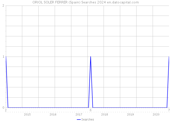 ORIOL SOLER FERRER (Spain) Searches 2024 