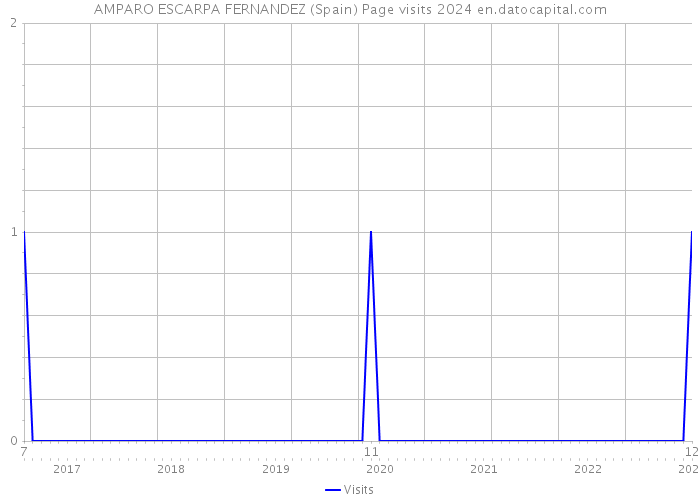 AMPARO ESCARPA FERNANDEZ (Spain) Page visits 2024 