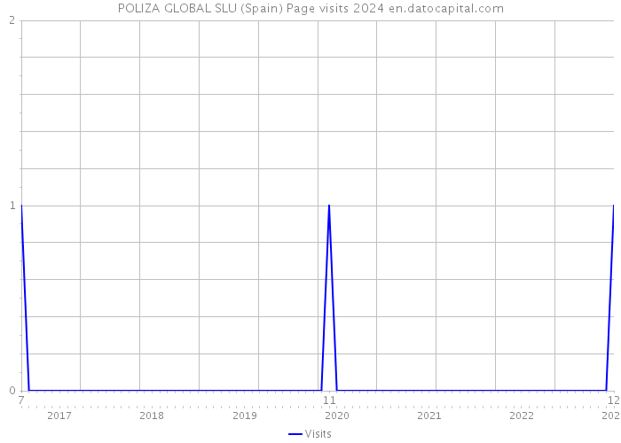 POLIZA GLOBAL SLU (Spain) Page visits 2024 