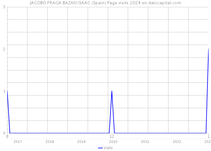 JACOBO FRAGA BAZAN ISAAC (Spain) Page visits 2024 