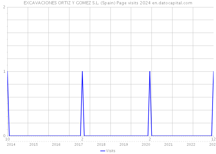 EXCAVACIONES ORTIZ Y GOMEZ S.L. (Spain) Page visits 2024 