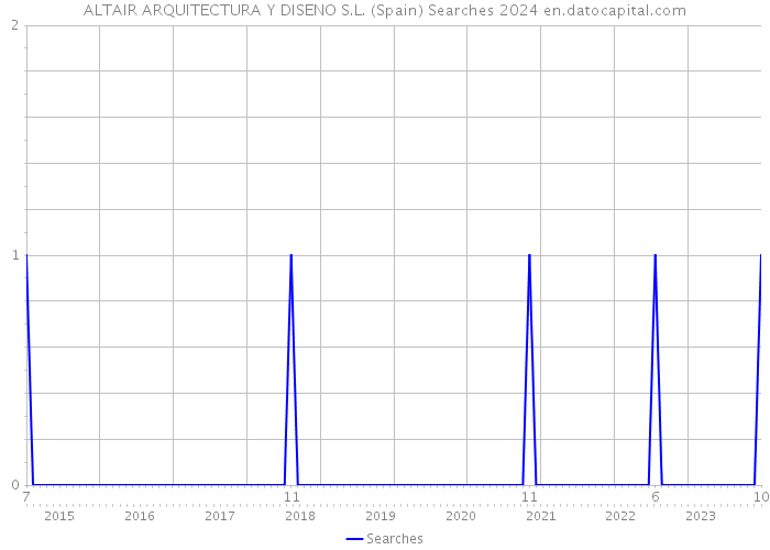 ALTAIR ARQUITECTURA Y DISENO S.L. (Spain) Searches 2024 