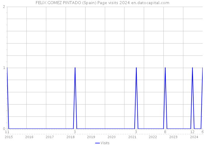 FELIX GOMEZ PINTADO (Spain) Page visits 2024 