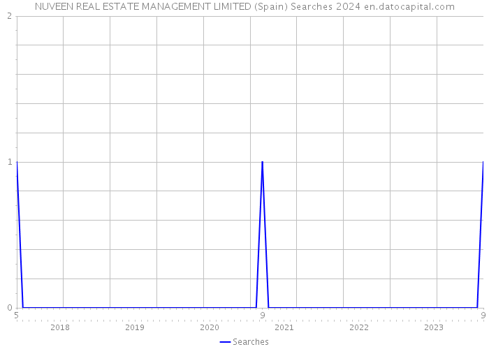 NUVEEN REAL ESTATE MANAGEMENT LIMITED (Spain) Searches 2024 