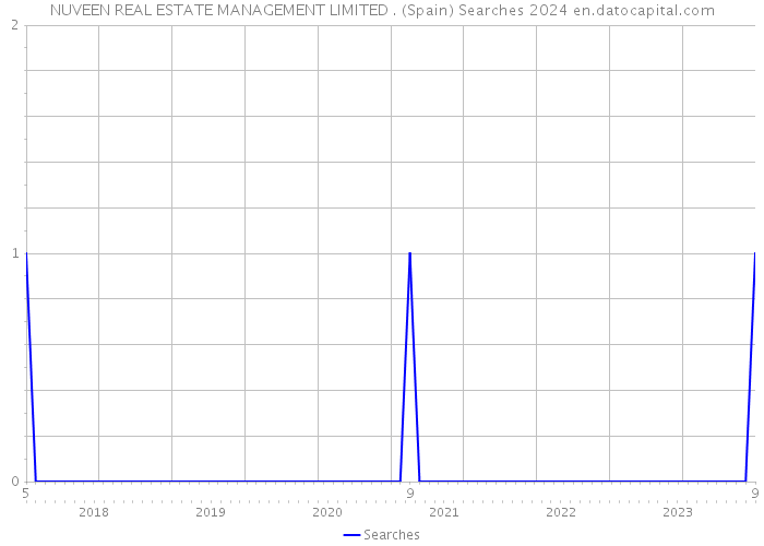 NUVEEN REAL ESTATE MANAGEMENT LIMITED . (Spain) Searches 2024 