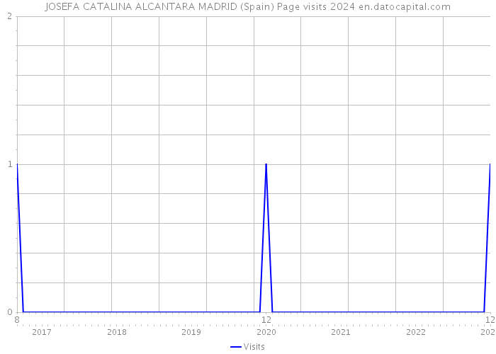 JOSEFA CATALINA ALCANTARA MADRID (Spain) Page visits 2024 