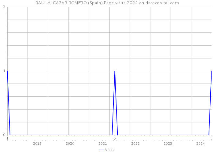 RAUL ALCAZAR ROMERO (Spain) Page visits 2024 