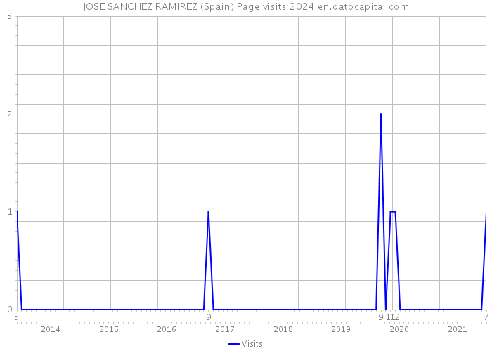 JOSE SANCHEZ RAMIREZ (Spain) Page visits 2024 