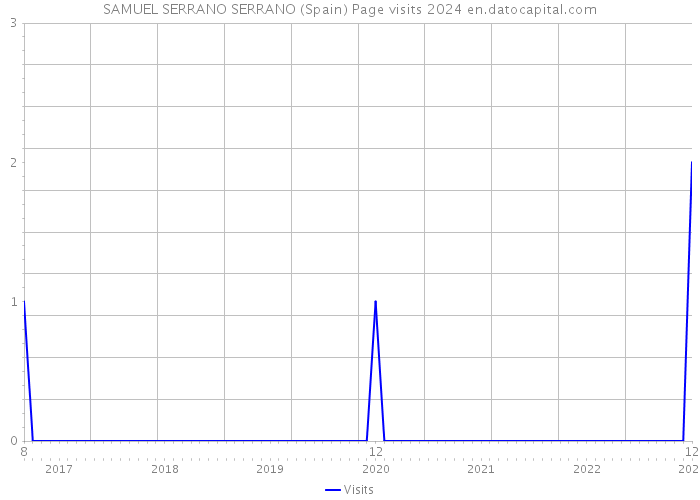 SAMUEL SERRANO SERRANO (Spain) Page visits 2024 