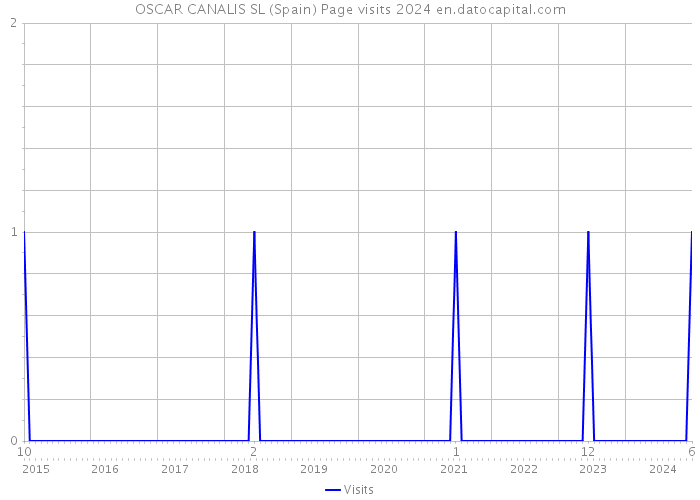 OSCAR CANALIS SL (Spain) Page visits 2024 