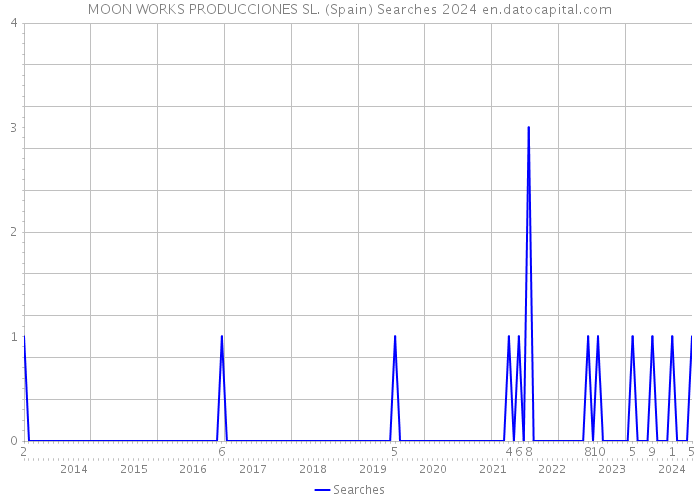 MOON WORKS PRODUCCIONES SL. (Spain) Searches 2024 