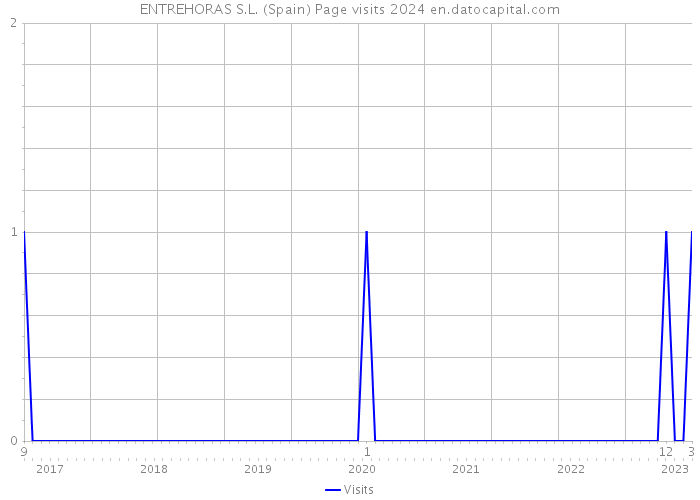 ENTREHORAS S.L. (Spain) Page visits 2024 