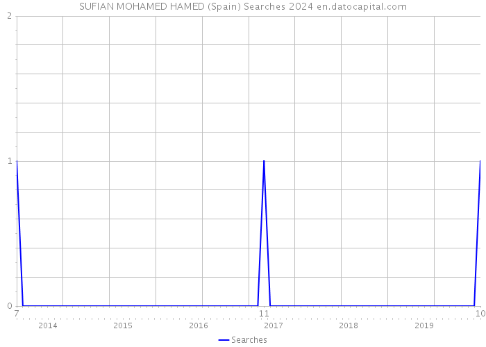 SUFIAN MOHAMED HAMED (Spain) Searches 2024 
