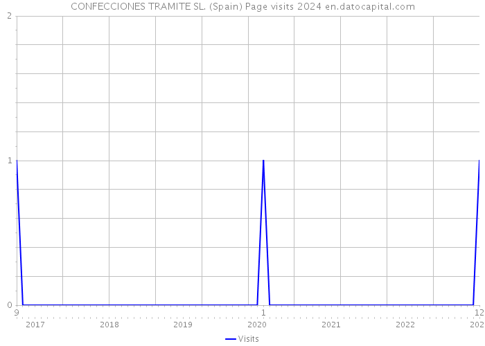 CONFECCIONES TRAMITE SL. (Spain) Page visits 2024 