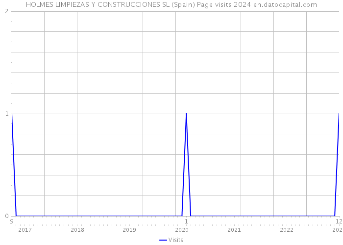 HOLMES LIMPIEZAS Y CONSTRUCCIONES SL (Spain) Page visits 2024 