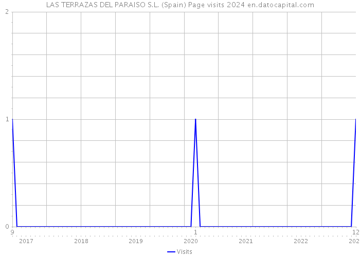 LAS TERRAZAS DEL PARAISO S.L. (Spain) Page visits 2024 