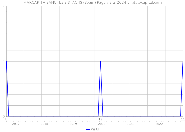 MARGARITA SANCHEZ SISTACHS (Spain) Page visits 2024 