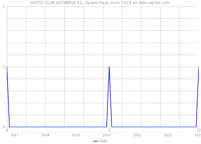 MOTO CLUB ADOBERIA S.L. (Spain) Page visits 2024 