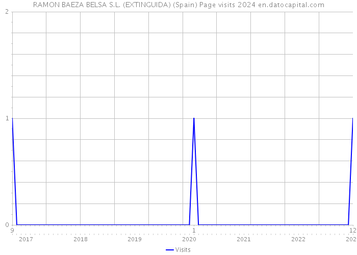 RAMON BAEZA BELSA S.L. (EXTINGUIDA) (Spain) Page visits 2024 