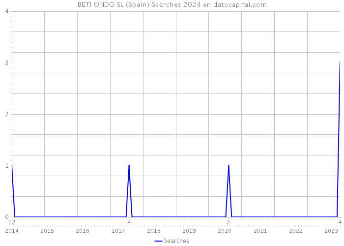 BETI ONDO SL (Spain) Searches 2024 